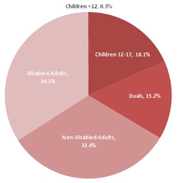 This is a pie chart that displays the percentage of Medicaid Core SA expenditures related to each eligibility group in FFS states. The shares are: children less than 12 0.3 percent, children 12-17 18.1 percent, duals 15.2 percent, non-disabled adults 32.4 percent, and disabled adults 34.1 percent.