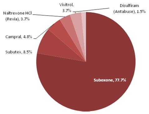 This is a pie chart that displays the percentage of prescribed drug expenditures by type of drug. The shares are: Suboxone 77.7 percent, Subutex 8.5 percent, Campral 4.8 percent, Naltrexone HCl (Revia) 3.7 percent, Vivitrol 3.7 percent, and Disulfiram (Antabuse) 1.5 percent.