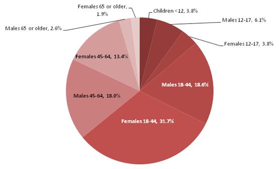 This is a pie chart that displays the distribution of Medicaid enrollees in the FFS states with a SA diagnosis by demographic group.  The shares are:  Children less than 12 3.8 percent, Males 12-17 6.1 percent, Females 12-17 3.8 percent, Males 18-44 18.6 percent, Females 18-44 31.7 percent, Males 45-64 18.0 percent, Females 45-64 13.4 percent, Males 65 or older 2.6 percent and Females 65 or older 1.9 percent.