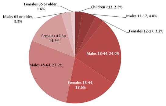 This is a pie chart that displays the percentage of Medicaid Core FFS SA expenditures related to each demographic group in MC states.  The shares are:  Children less than 12 2.5 percent, Males 12-17 4.8 percent, Females 12-17 3.2 percent, Males 18-44 24.0 percent, Females 18-44 18.6 percent, Males 45-64 27.9 percent, Females 45-64 14.2 percent, Males 65 or older 3.3 percent and Females 65 or older 1.6 percent.
