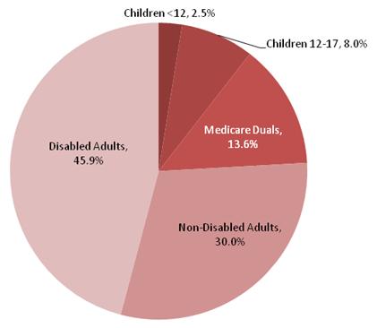 This is a pie chart that displays the percentage of Medicaid Core FFS SA expenditures related to each eligibility group in the MC states. The shares are: children less than 12 2.5 percent, children 12-17 8.0 percent, duals 13.6 percent, non-disabled adults 30.0 percent, and disabled adults 45.9 percent.