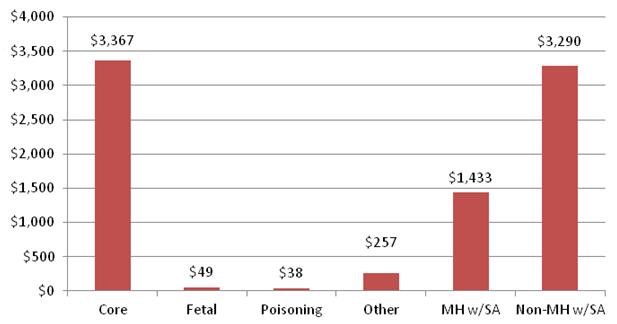 This is a bar chart displaying Medicaid expenditures for SA treatment services in CY 2008 by type of services. The expenditures are: core $3,367, fetal $49, poisoning $38, other $257, MH w/SA $1,433, and Non-MH w/SA $3,290.