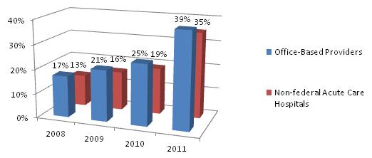 Bar chart: Office-Based Providers--2008 (17%); 2009 (21%); 2010 (25%); 2011 (39%); Non-federal Acute Care Hospitals--2008 (13%); 2009 (16%); 2010 (19%); 2011 (35%).