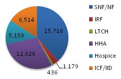 Pie chart: SNF/NF 15,716; IRF 1,179; LTCH 436; HHA 12,026; Hospice 5,150; ICF/IID 6,514.