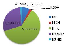 Pie chart: IRF 397,256; LTCH 118,300; HHA 3,400,000; Hospice 1,580,000; ICF/IID 87,560.