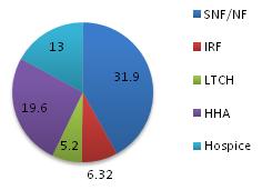 Pie chart: SNF/NF 31.9; IRF 6.32; LTCH 5.2; HHA 19.6; Hospice 13.