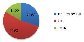 Pie chart: InPtPsychHosp 2497; RTC 4492; CMHC 1400.