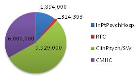 Pie chart: InPtPsychHosp 1,894,000; RTC 314,393; ClinPsych/SW 9,929,000; CMHC 6,000,000.
