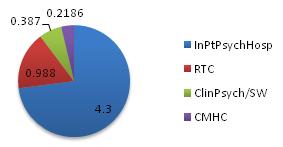 Pie chart: InPtPsychHosp 4.3; RTC 0.988; ClinPsych/SW 0.387; CMHC 0.2186.