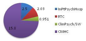 Pie chart: InPtPsychHosp 2.5; RTC 2.03; ClinPsych/SW 0.951; CMHC 15.8.