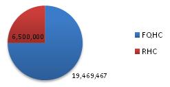 Pie chart: FQHC 19,469,467; RHC 6,500,000.