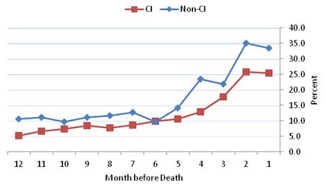 Figure 4-10 is a line graph displaying the percent of HRS decedents from nursing homes with any hospitalization during each month in the last 12 months of life for the CI and non-CI groups--each represented as a line. The 12 months are displayed along the x axis in descending order and the percent is along the y axis. In all but the 6th month when the hospitalization rates were the same, the non-CI group had higher hospitalization rates in all months before death compared to the non-CI group. Hospitalization rates began to increase starting around month 6 for both groups, but they stabilized in the final two months. In the final month before death, 33.5% of the non-CI group and 25.4% of the CI group had hospitalizations.