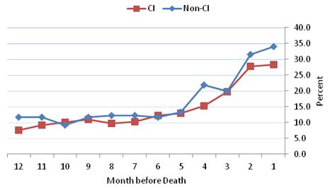 Figure 4-11 is a line graph displaying the percent of HRS decedents from nursing homes with any ED visits during each month in the last 12 months of life for the CI and non-CI groups--each represented as a line. The 12 months are displayed along the x axis in descending order and the percent is along the y axis. The rates of ED visits were fairly close between the two groups, and they increased slightly over time. However, in the final two months before death, the ED rates diverged and the non-CI group had higher ED use compared to the CI group. In the final month before death, 34.0% of the non-CI group and 28.3% of the CI group had ED visits.