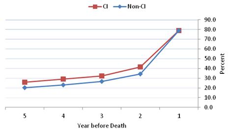 Figure 4-4 is a line graph displaying the percent of HRS decedents from the community with any hospitalization during each year in the last five years of life for the CI and non-CI groups?each represented as a line. The 5 years are displayed along the x axis in descending order and the percent is along the y axis. The lines for both groups differ by a few percentage points for years 5 through 2, starting at 25.9% and 20.2% hospitalization rates in year 5 for the CI and non-CI groups, respectively. The lines increase slightly and then converge at the 1 year before death marker at which point just under 79% of both groups had a hospitalization in the last year of life.