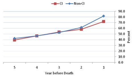 Figure 4-7 is a line graph displaying the percent of HRS decedents from nursing homes with any ED visit during each year in the last five years of life for the CI and non-CI groups?each represented as a line. The 5 years are displayed along the x axis in descending order and the percent is along the y axis. In the 5 years before death, the rate of ED visits was 42.1% for the non-CI and 39.7% for the CI groups. The lines for both groups are within 1-2 percentage points in years 5, 4, and 3. However, the lines begin to diverge starting in year 2. In the last year of life, 81.7% of the non-CI group and 72.0% of the CI group had an ED visit.