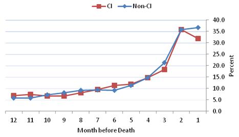 Figure 4-8 is a line graph displaying the percent of HRS decedents from the community with any hospitalization during each month in the last 12 months of life for the CI and non-CI groups--each represented as a line. The 12 months are displayed along the x axis in descending order and the percent is along the y axis. In each of the months prior to death, the hospitalization rates are fairly close for both the CI and non-CI groups, and these rates begin to rise sharply around the 4th month before death. However, the pattern diverges between the two groups in the final month before death when 31.8% of the CI group and 36.6% of the non-CI group had any hospitalizations during the last month before death.