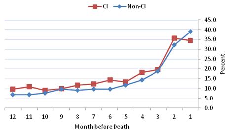 Figure 4-9 is a line graph displaying the percent of HRS decedents from the community with any ED visit during each month in the last 12 months of life for the CI and non-CI groups--each represented as a line. The 12 months are displayed along the x axis in descending order and the percent is along the y axis. In each of the months prior to death, except for the final month, the ED rates are slightly higher or the same for the CI group compared to the non-CI group. These rates increase sharply for both groups around the 4th month. However, during the last month before death, the ED rates decline for the CI group only, and continued to increase for the non-CI group. In this final month, 39.1% of the non-CI and 34.4% of the non-CI group had ED visits.