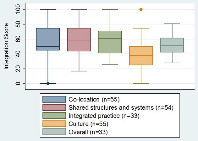 FIGURE 3.1: A box and whisker plot of grantee scores on four dimensions of integrated care plus an overall score. From left-to-right, Colocation scores (for n=55 grantees) were median = 50, interquartile range = 45-75;  Shared Structures and Systems scores (for n=54 grantees) were median = 59, interquartile range = 44?75; Integrated Practice scores (for n=33 grantees) were median = 61, interquartile range = 41?71; Culture scores (for n=55 grantees) were median = 38, interquartile range = 25?50; and Overall scores (for n=33 grantees) were median = 51, interquartile range 43?62.