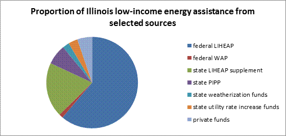 Proportion of Illinois low-income energy assistance frome selected sources