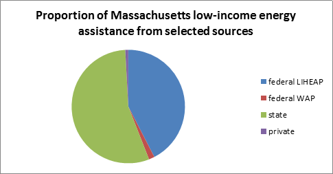 Proportion of Massachusetts low-income energy assistance from selected sources