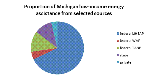 Proportion of Michigan low-income energy assistance from selected sources