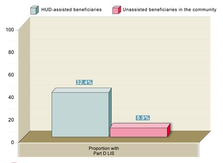 FIGURE 15, Bar Chart: HUD-assisted beneficiaries (32.4%); Unassisted beneficiaries in the community (5.9%).