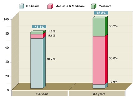 FIGURE 5, Stacked Bar Chart: <65 years--Medicaid (66.4%), Medicaid & Medicare (5.8%), Medicare (1.2%), Total (73.4%); 65+ years--Medicaid (2.6%), Medicaid & Medicare (63.0%), Medicare (30.2%), Total (95.8%).