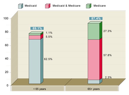 FIGURE 6, Stacked Bar Chart: <65 years--Medicaid (62.5%), Medicaid & Medicare (5.5%), Medicare (1.1%), Total (69.1%); 65+ years--Medicaid (2.3%), Medicaid & Medicare (57.8%), Medicare (27.3%), Total (27.3%).