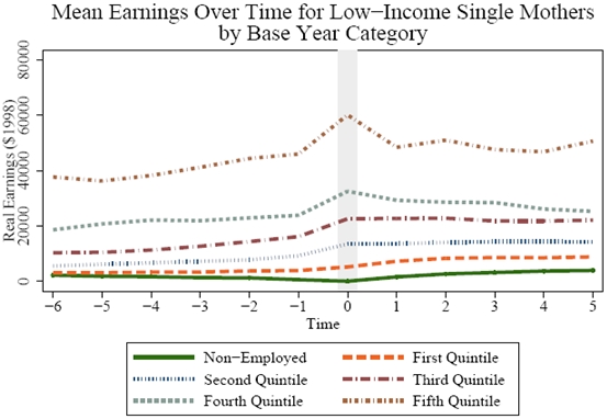 Figure 4.3a1: Mean Earnings Over Time for Low-Income Single Mothers by Base Year Category. See Long Description for explanation and/or data.