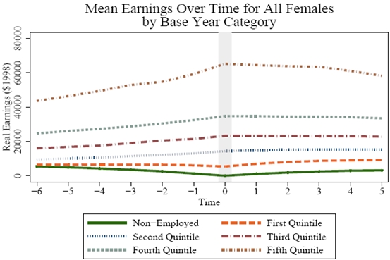 Figure 4.3a3: Mean Earnings Over Time for All Females by Base Year Category. See Long Description for explanation and/or data.