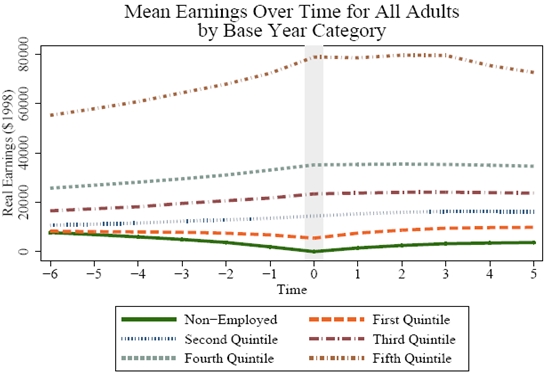 Figure 4.3a5: Mean Earnings Over Time for All Adults by Base Year Category. See Long Description for explanation and/or data.