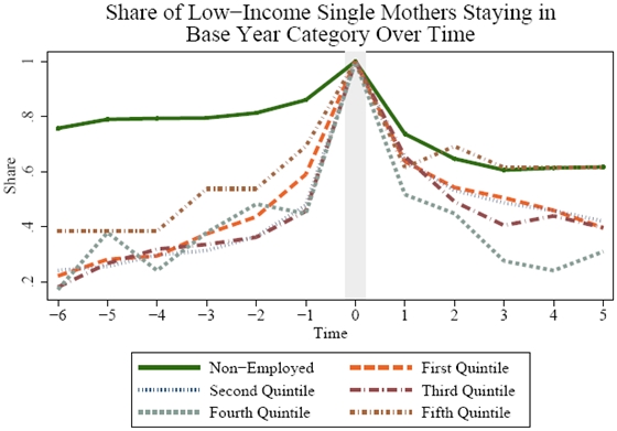 Figure 4.3b1: Share of Low-Income Single Mothers Staying in Base Year Category Over Time. See Long Description for explanation and/or data.