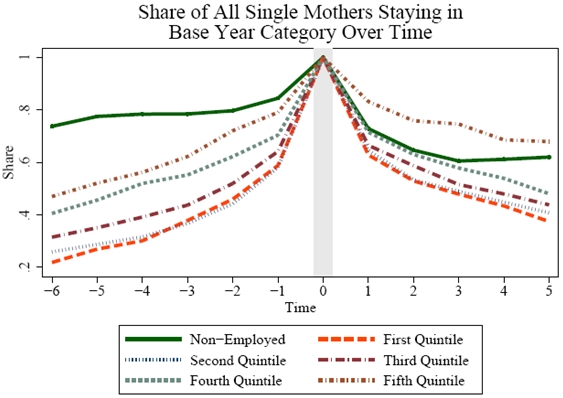 Figure 4.3b2: Share of All Single Mothers Staying in Base Year Category Over Time. See Long Description for explanation and/or data.