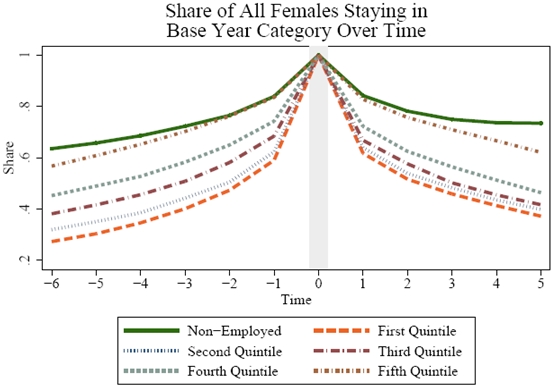 Figure 4.3b4: Share of All Females Staying in Base Year Category Over Time. See Long Description for explanation and/or data.