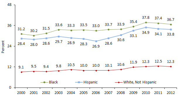Child Poverty by Race and Ethnicity: 2000 to 2012