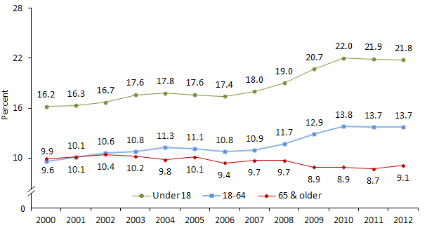 Poverty Rate of All Persons by Age: 2000 to 2012