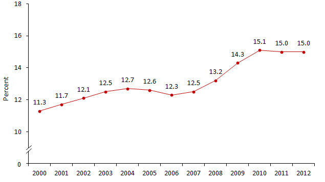 Poverty Rate of All Persons: 2000 to 2012