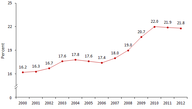  Poverty Rate of Children under 18: 2000 to 2012