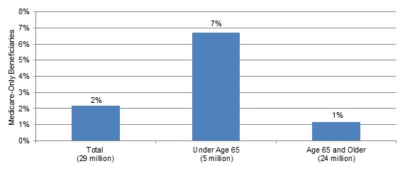 FIGURE 1, Bar Chart: Total (2%), Under Age 65 (7%), Age 65 and Older 1%).