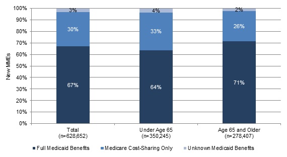 FIGURE 3, Stacked Bar Chart: Total--Full Medicaid Benefits (67%), Medicare Cost-Sharing Only (30%), Unknown Medicaid Benefits (3%); Under Age 65--Full Medicaid Benefits (64%), Medicare Cost-Sharing Only (33%), Unknown Medicaid Benefits (4%); Age 65 and Older--Full Medicaid Benefits (71%), Medicare Cost-Sharing Only (26%), Unknown Medicaid Benefits (2%).
