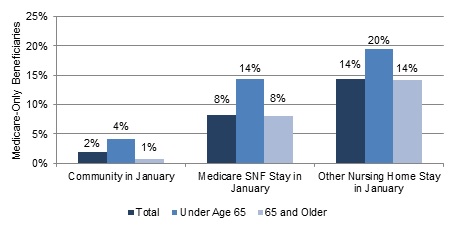 FIGURE 5, Bar Chart: Community in January--Total (2%), Under Age 65 (4%), 65 and Older (1%); Medicare SNF Stay in January--Total (8%), Under Age 65 (14%), 65 and Older (8%); Other Nursing Home Stay in January--Total (14%), Under Age 65 (20%), 65 and Older (14%).