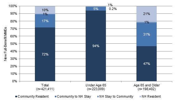 FIGURE 6, Stacked Bar Chart: Total--Community Resident (72%), Community to NH Stay (17%), NH Stay to Community (1%), NH Resident (10%); Under Age 65--Community Resident (94%), Community to NH Stay (5%), NH Stay to Community (0.2%), NH Resident (1%); Age 65 and Older--Community Resident (47%), Community to NH Stay (31%), NH Stay to Community (1%), NH Resident (21%).