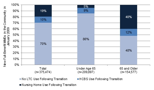FIGURE 7, Stacked Bar Chart: Total--No LTC Use Following Transition (70%), HCBS Use Following Transition (10%), Nursing Home Use Following Transition (19%); Under Age 65--No LTC Use Following Transition (86%), HCBS Use Following Transition (9%), Nursing Home Use Following Transition (5%); 65 and Older--No LTC Use Following Transition (48%), HCBS Use Following Transition (12%), Nursing Home Use Following Transition (40%).