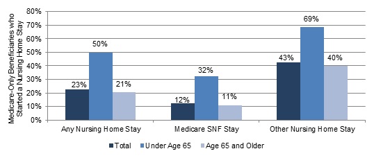 FIGURE 8, Bar Chart: Any Nursing Home Stay--Total (23%), Under Age 65 (50%), Age 65 and Older (21%); Medicare SNF Stay--Total (12%), Under Age 65 (32%), Age 65 and Older (11%); Other Nursing Home Stay--Total (43%), Under Age 65 (69%), Age 65 and Older (40%).
