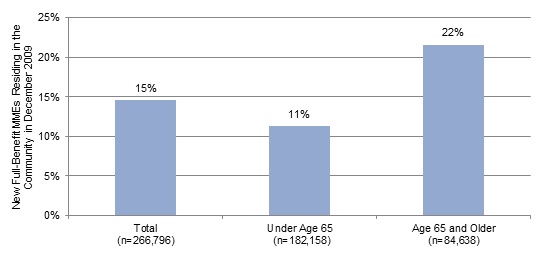 FIGURE 9, Bar Chart: Total (15%), Under Age 65 (11%), Age 65 and Older (22%).