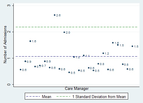 FIGURE IV.1, scatter chart: This figure shows the risk-adjusted mean number of inpatient admissions per member per year measured 1 year before the study among members seen by each care manager. We compare each care manager?s mean number of inpatient admissions to the mean number of inpatient admissions for all care managers (approximately 1.1) and to the number of inpatient admissions that corresponds to 1 standard deviation from the mean (approximately 2.2). Only 1 care manager?s mean number of inpatient admission differed by 1 standard deviation or more from the overall mean, but it was substantially higher than others, at 2.6 inpatient admissions.