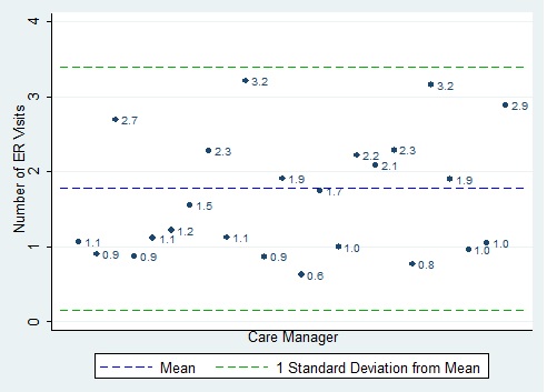 FIGURE IV.3, scatter chart: This figure shows the risk-adjusted mean number of ER visits per member per year measured 1 year before the study among members seen by each care manager. We compare each care manager?s mean number of ER visits to the mean number of ER visits for all care managers (approximately 1.8) and to the number of ER visits that corresponds to 1 standard deviation from the mean (approximately 3.4). No values were equal to or above the value of 1 standard deviation from the mean, although 2 were only slightly lower than the mean--for these 2 care managers, members had an average of 3.2 ER visits.