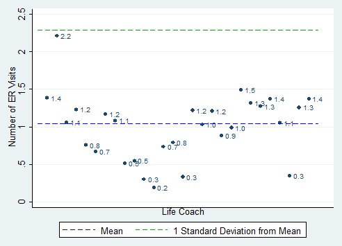 FIGURE IV.3, scatter chart: This figure shows the risk-adjusted mean number of ER visits per member per year, measured 1 year before the study among members seen by each life coach.  We compare each life coach?s mean number of ER visits to the mean number of ER visits for all life coaches (slightly above 1.0) and to the number of ER visits that corresponds to 1 standard deviation from the mean (approximately 2.3). We observed 1 outlier: for 1 life coach, the mean is 2.2 ER visits.