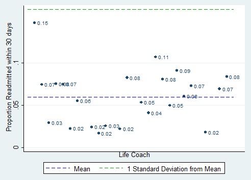 FIGURE IV.4, scatter chart: This figure shows the risk-adjusted mean proportion of members readmitted for any reason in the year before the study for each life coach.  We compare each life coach?s proportion of members readmitted to the mean proportion of members readmitted for all life coaches (approximately 0.06) and to the proportion of members readmitted that corresponds to 1 standard deviation from the mean (approximately 0.17). We observed 1 outlier: for 1 life coach, the mean is 0.15.