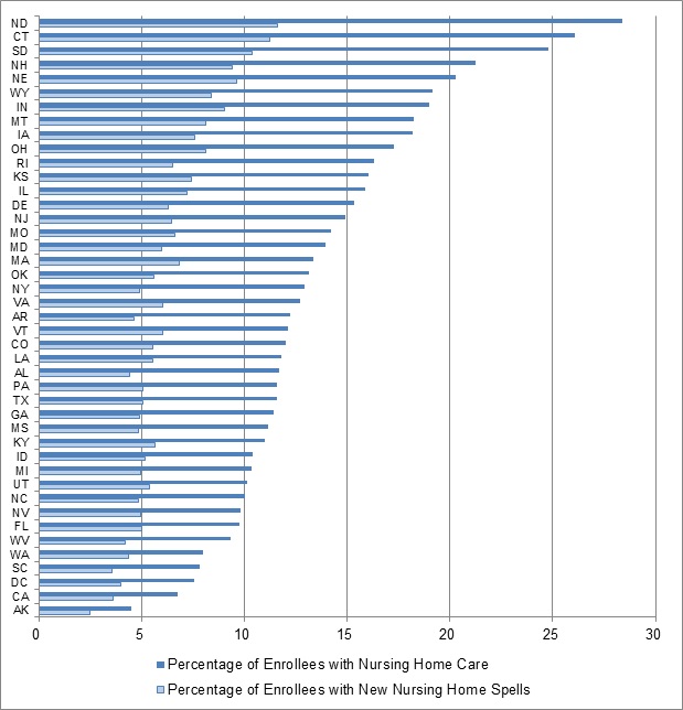 FIGURE II.1, Bar Graph: Displays the data in Table II.1 sorted according to the percentage of Medicaid enrollees who were aged or had disabilities using nursing home care, July 2008-December 2009, ranging from the state with the highest percentage (ND) to the one with the lowest percentage (AK).
